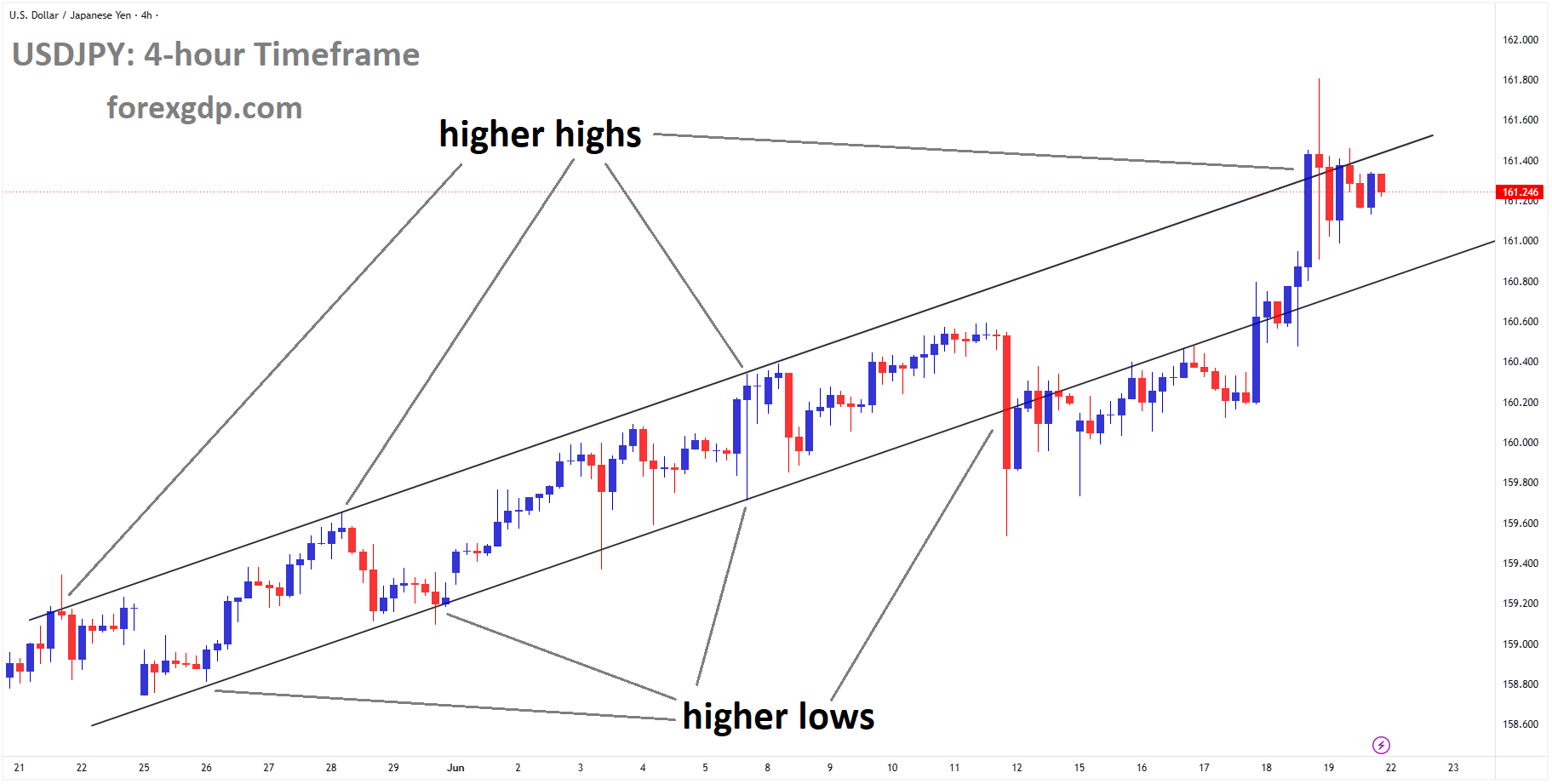 USDJPY reached a higher high area of the ascending channel
