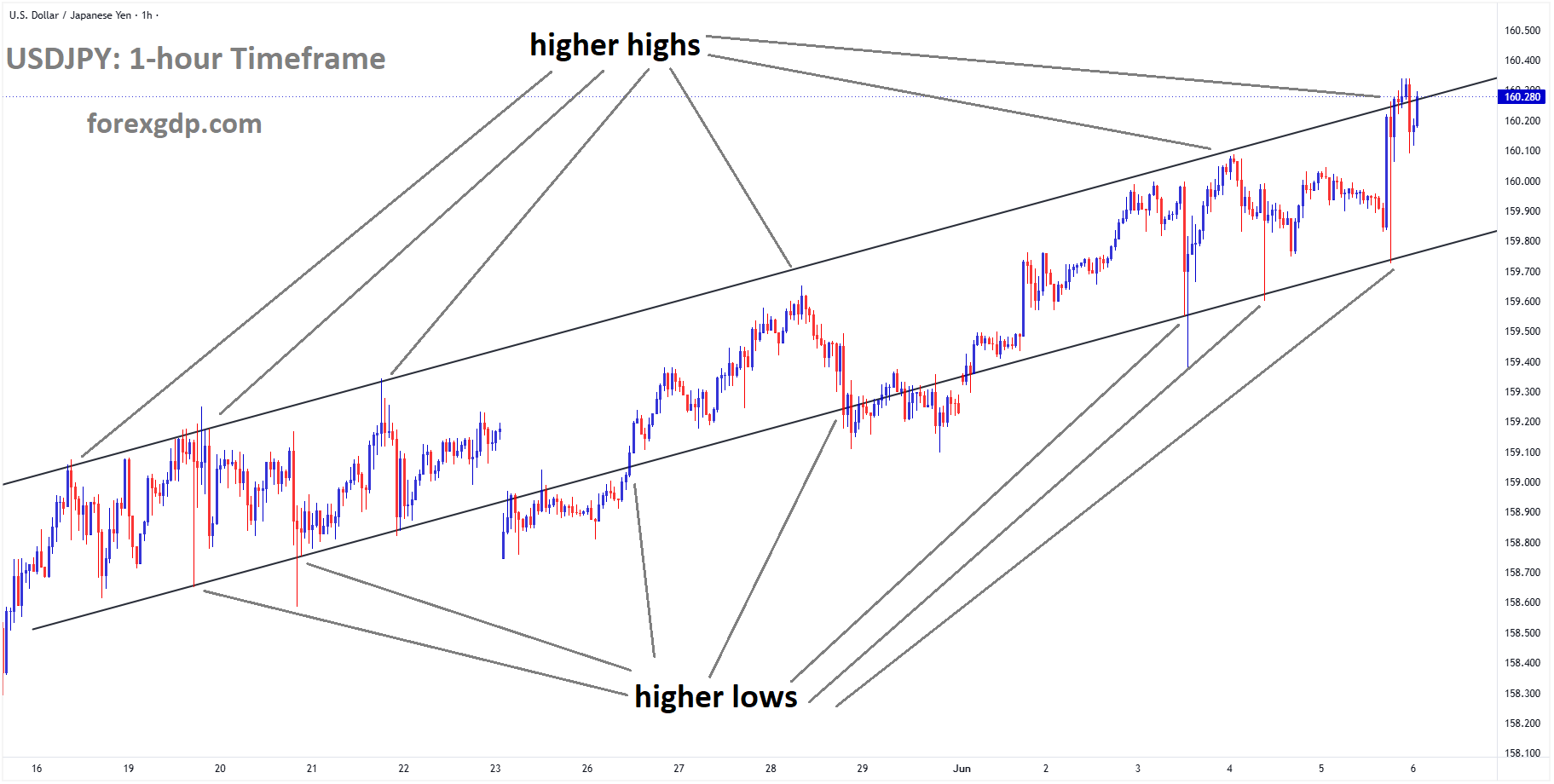 USDJPY reached a higher high area of the ascending channel USDJPY reached a higher high area of the ascending channel