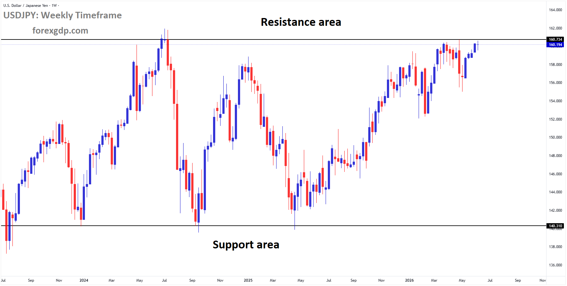 USDJPY reached the resistance area of the box pattern USDJPY reached the resistance area of the box pattern