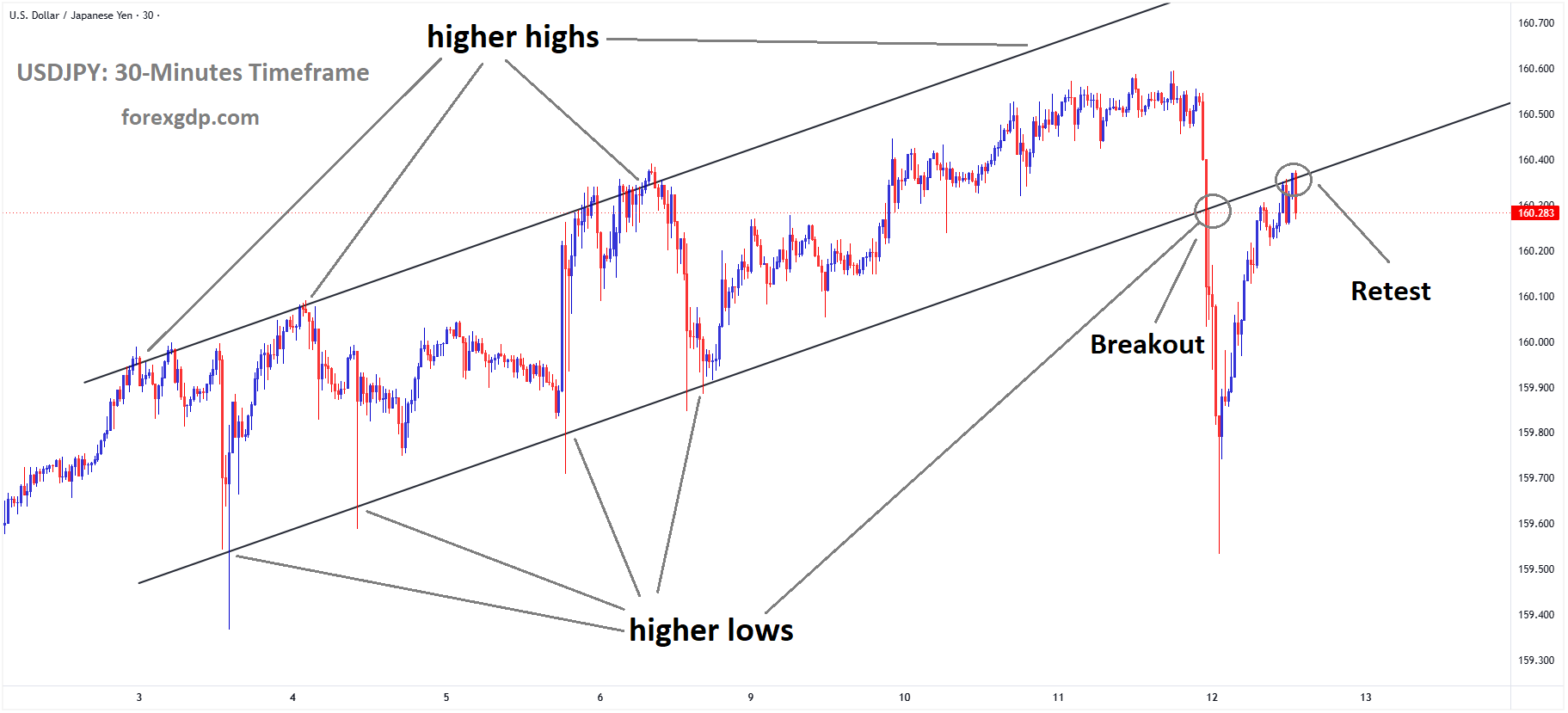 USDJPY reached the retest area of the broken ascending channel USDJPY reached the retest area of the broken ascending channel