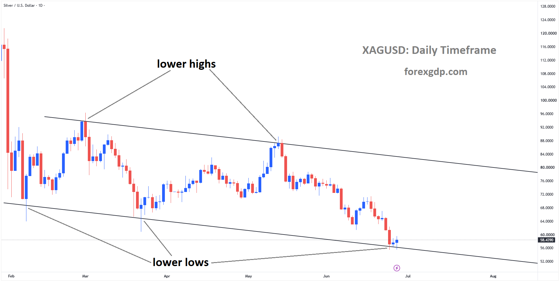 XAGUSD is moving in a descending channel, and the market has reached the lower low area of the channel