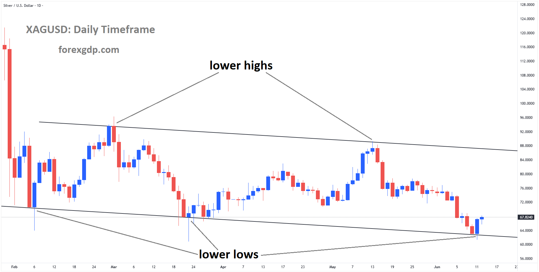 XAGUSD is moving in a descending channel, and the market has rebounded from the lower low area of the channel XAGUSD is moving in a descending channel, and the market has rebounded from the lower low area of the channel