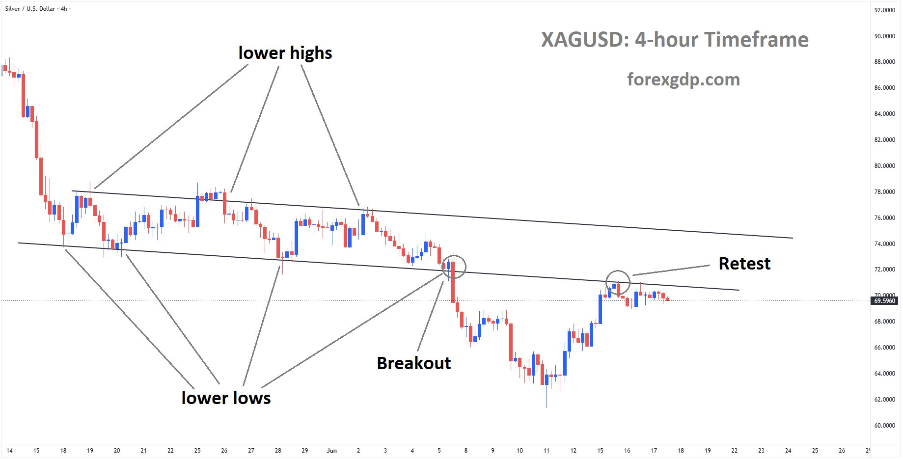 XAGUSD reached the retest area of the broken descending channel XAGUSD reached the retest area of the broken descending channel