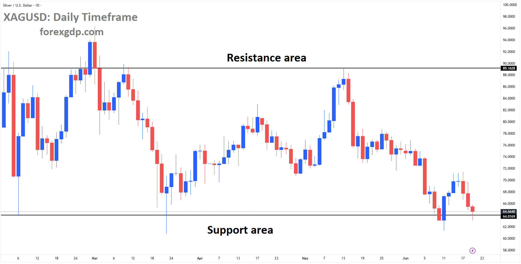 XAGUSD reached the support area of the box pattern