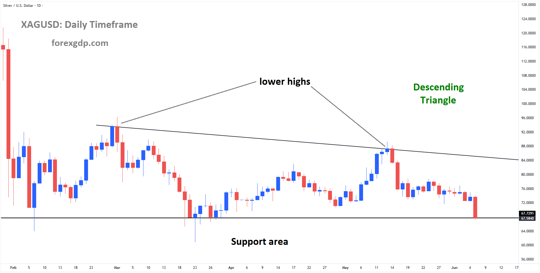 XAGUSD reached the support area of the descending triangle pattern XAGUSD reached the support area of the descending triangle pattern