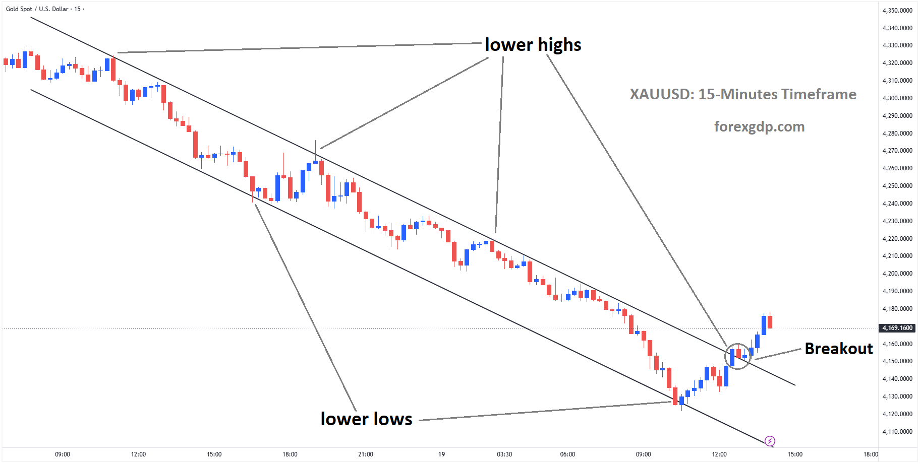 XAUUSD has broken the descending channel on the upside XAUUSD has broken the descending channel on the upside