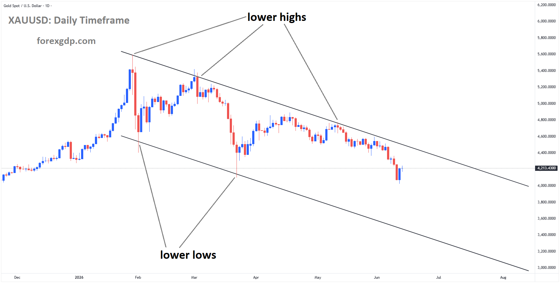 XAUUSD is falling from the lower high area of the descending channel XAUUSD is falling from the lower high area of the descending channel