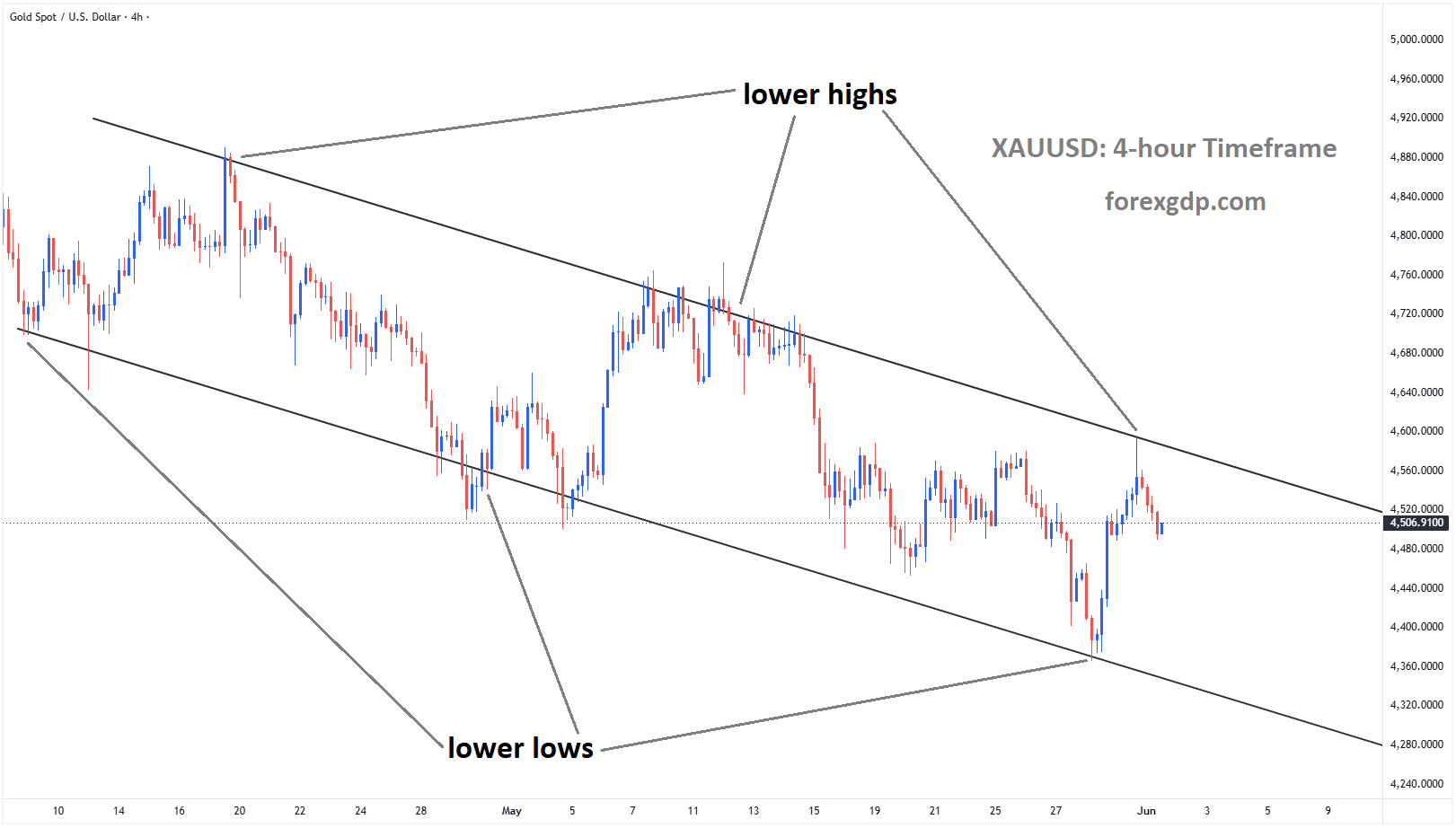 XAUUSD is falling from the lower high area of the descending channel XAUUSD is falling from the lower high area of the descending channel