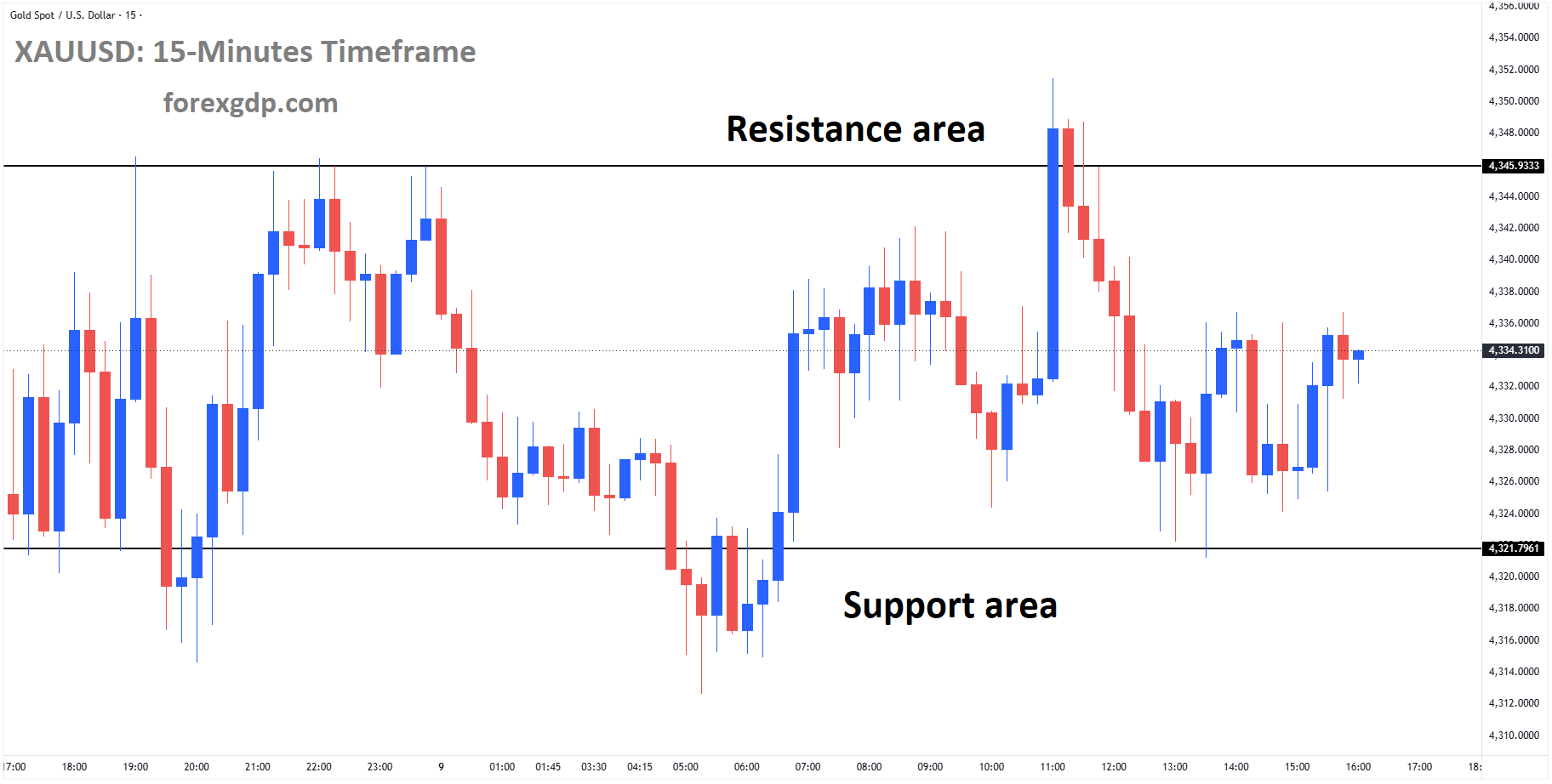 XAUUSD Holds Recovery Momentum from Support Despite Persistent Fed Pressure – June 09, 2026