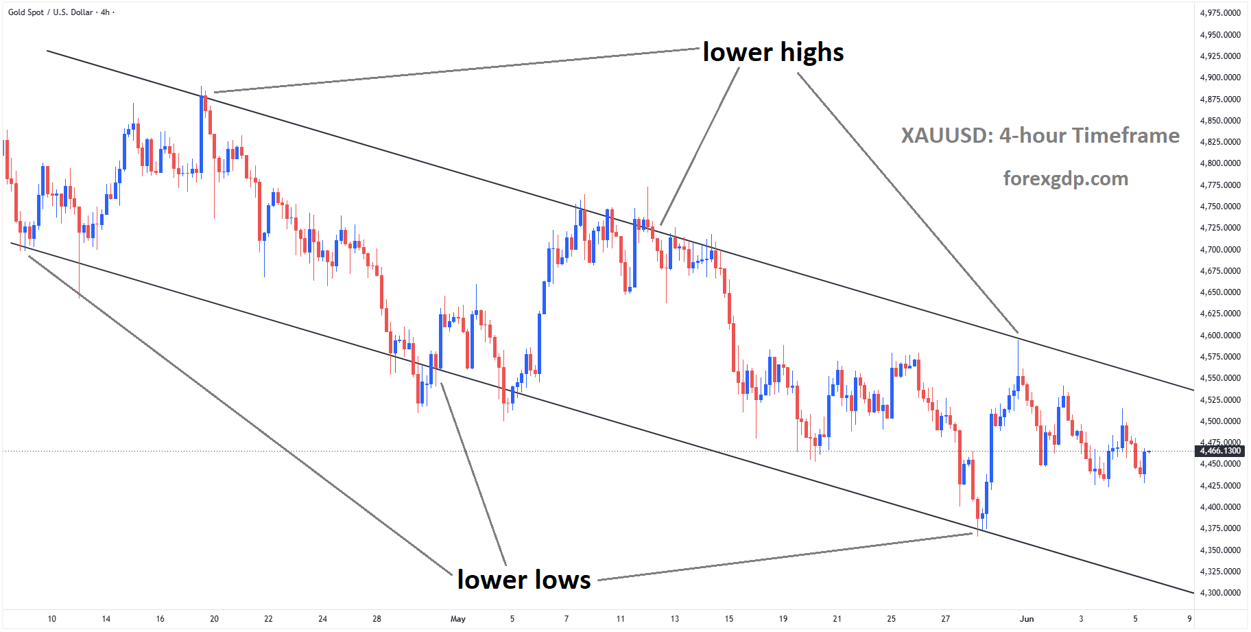 XAUUSD is moving in a descending channel XAUUSD is moving in a descending channel
