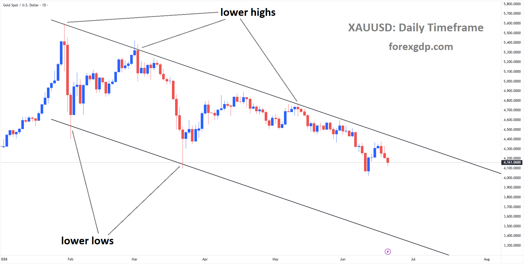 XAUUSD is moving in a descending channel