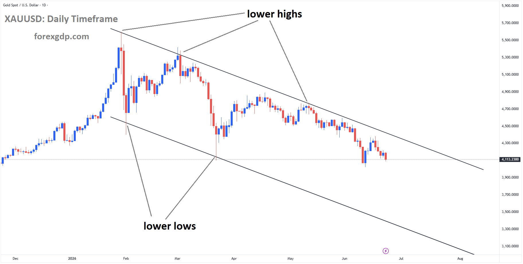 XAUUSD is moving in a descending channel