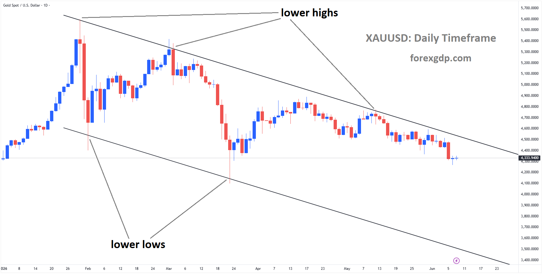 XAUUSD is moving in a descending channel, and the market has fallen from the lower high area of the channel XAUUSD is moving in a descending channel, and the market has fallen from the lower high area of the channel