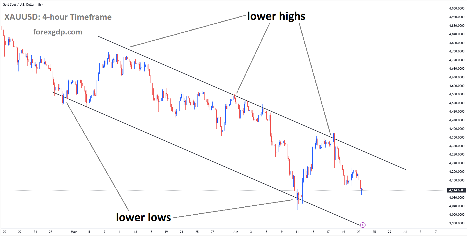 XAUUSD is moving in a descending channel, and the market has fallen from the lower high area of the channel