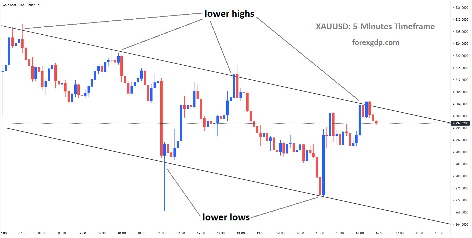 XAUUSD is moving in a descending channel, and the market has fallen from the lower high area of the channel XAUUSD is moving in a descending channel, and the market has fallen from the lower high area of the channel