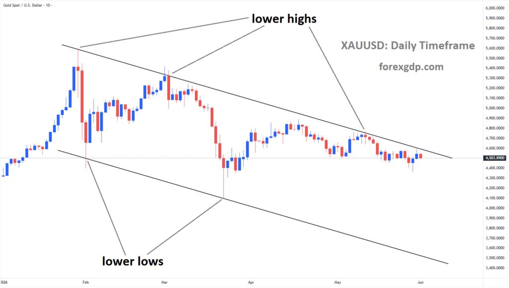 XAUUSD is moving in a descending channel, and the market has reached the lower high area of the channel