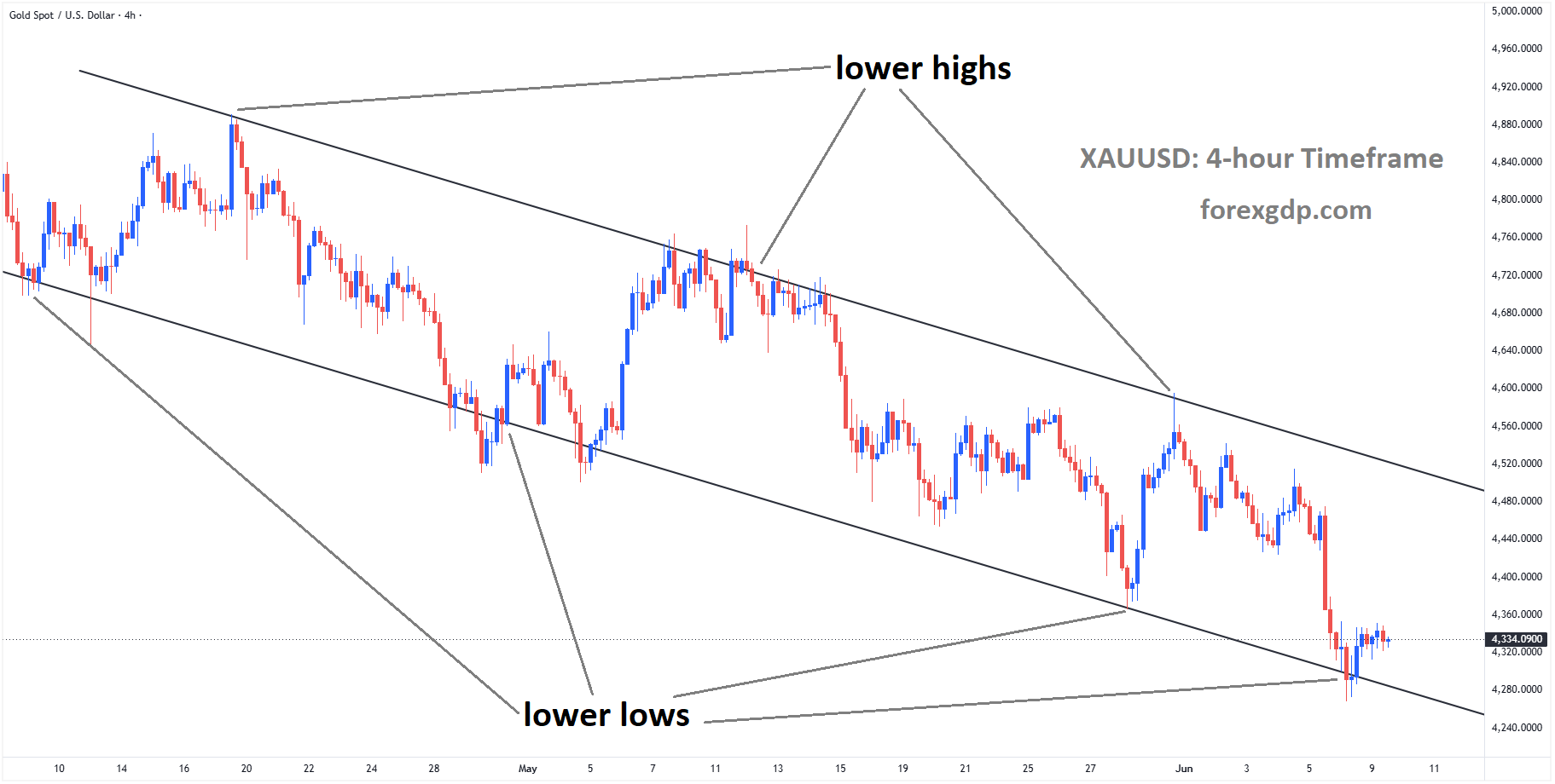 XAUUSD is moving in a descending channel, and the market has rebounded from the lower low area of the channel XAUUSD is moving in a descending channel, and the market has rebounded from the lower low area of the channel