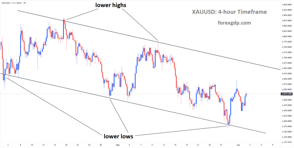 XAUUSD is moving in a descending channel, and the market has rebounded from the lower low area of the channel