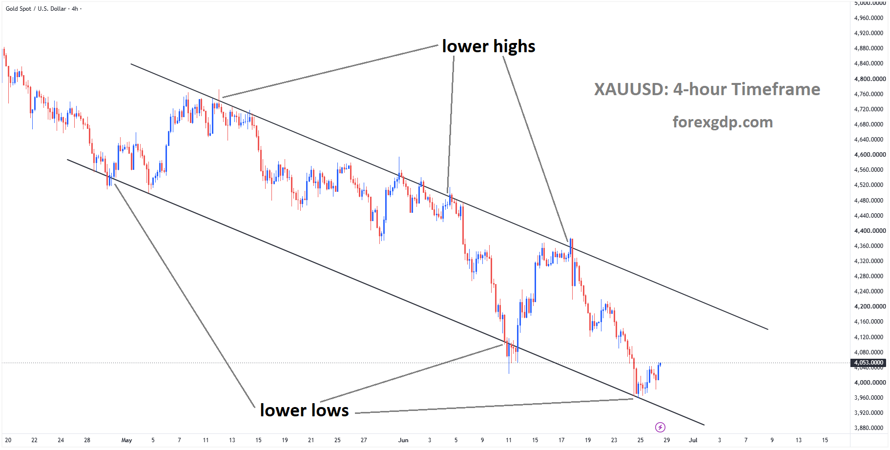 XAUUSD is moving in a descending channel, and the market has rebounded from the lower low area of the channel XAUUSD is moving in a descending channel, and the market has rebounded from the lower low area of the channel
