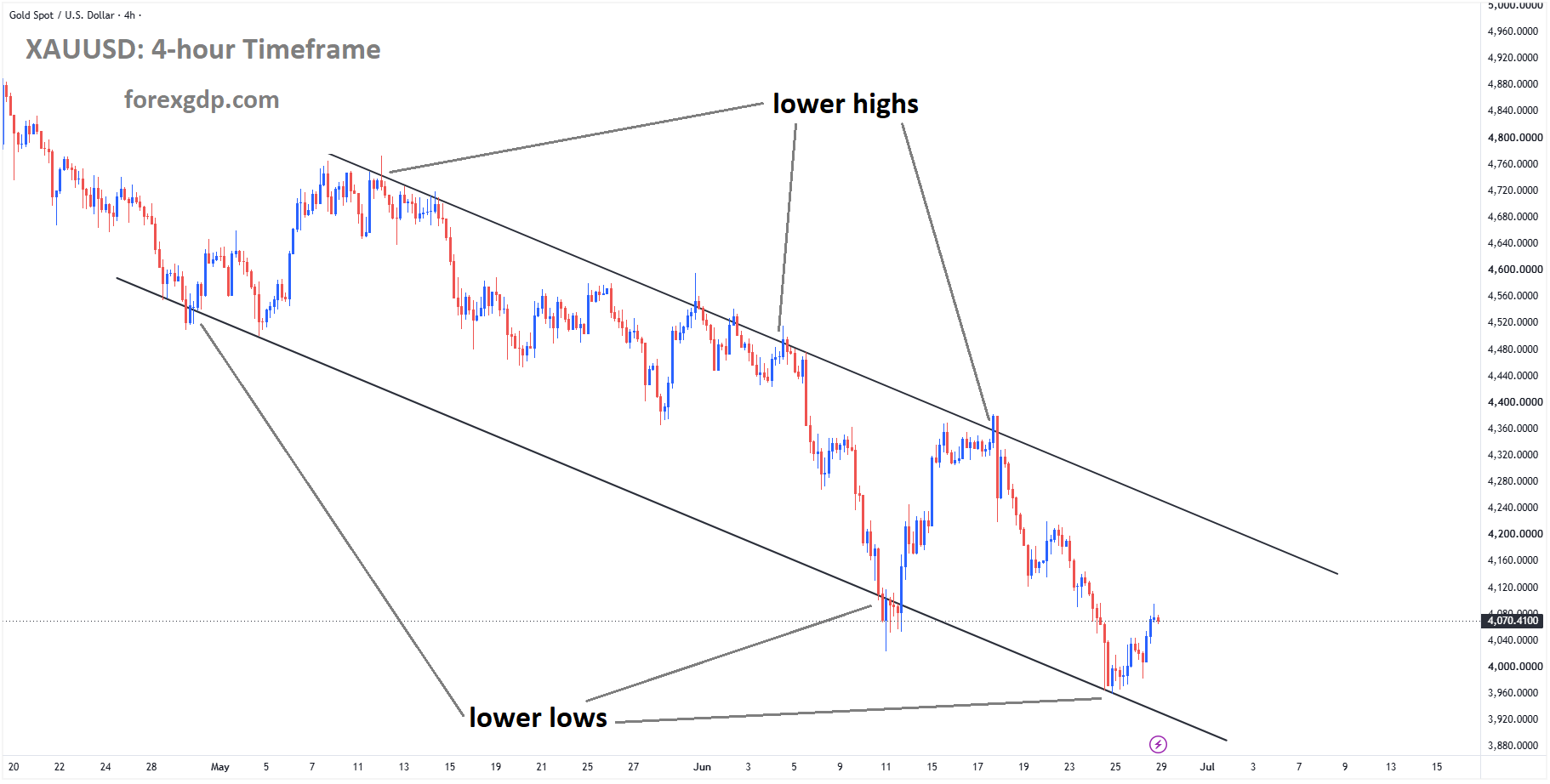 XAUUSD is moving in a descending channel, and the market has rebounded from the lower low area of the channel