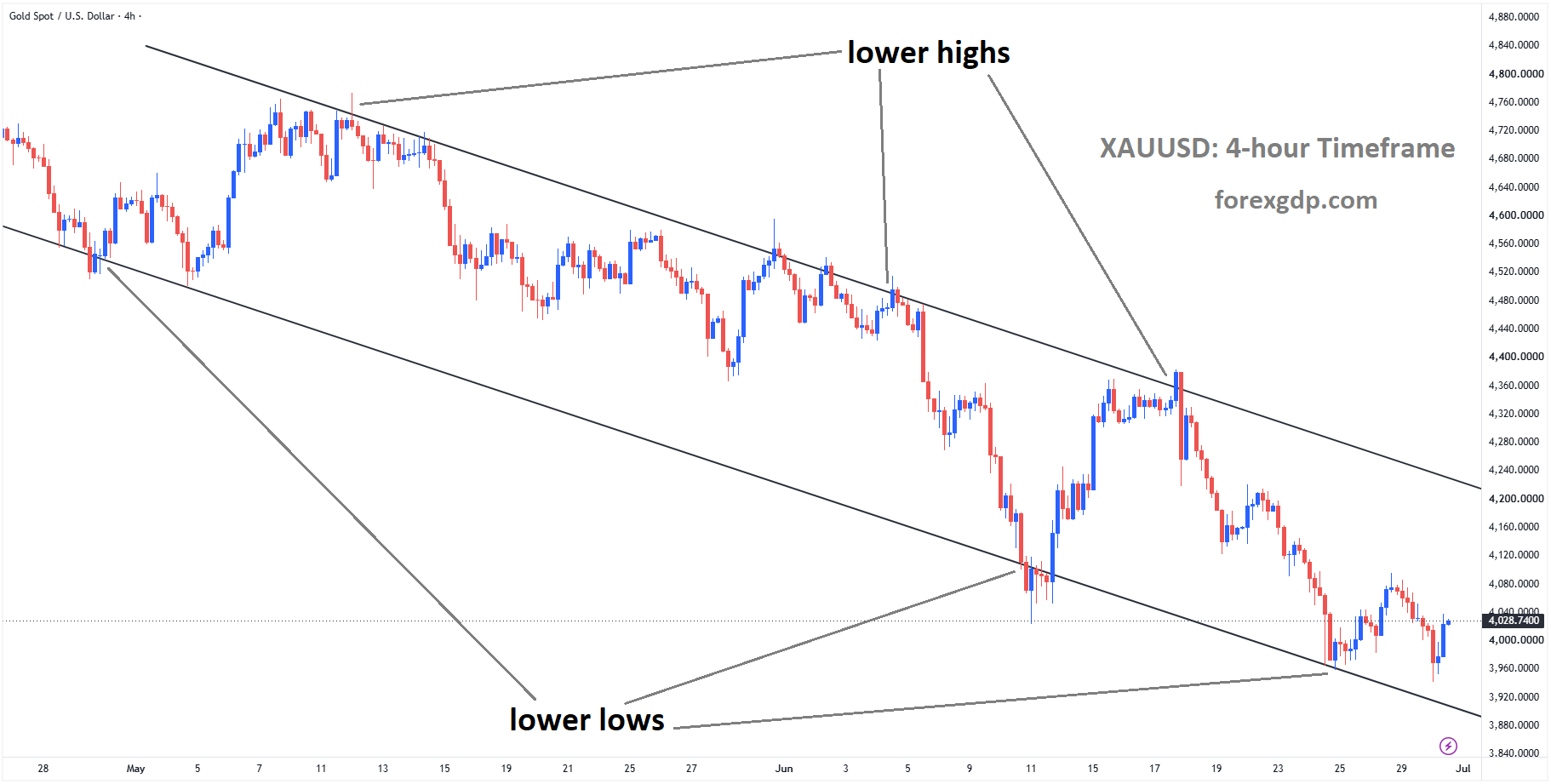 XAUUSD is moving in a descending channel, and the market has rebounded from the lower low area of the channel