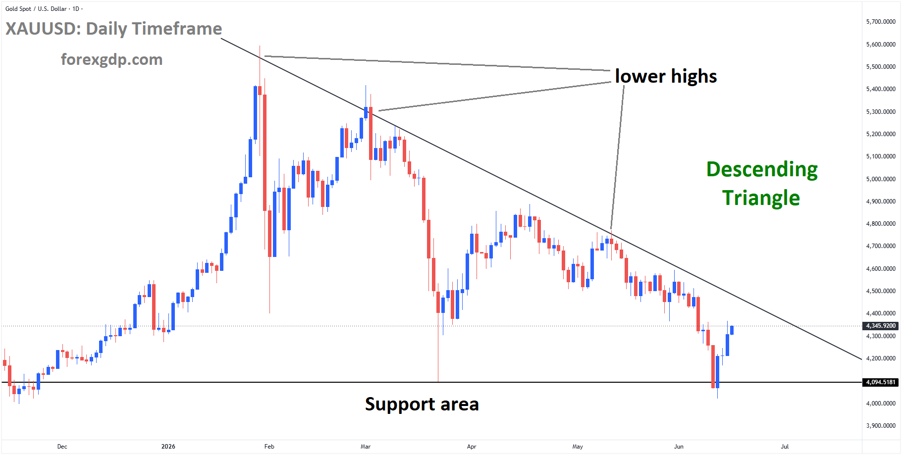 XAUUSD Turns Higher From Descending Triangle Support as Geopolitical Risks Ease – June 16, 2026