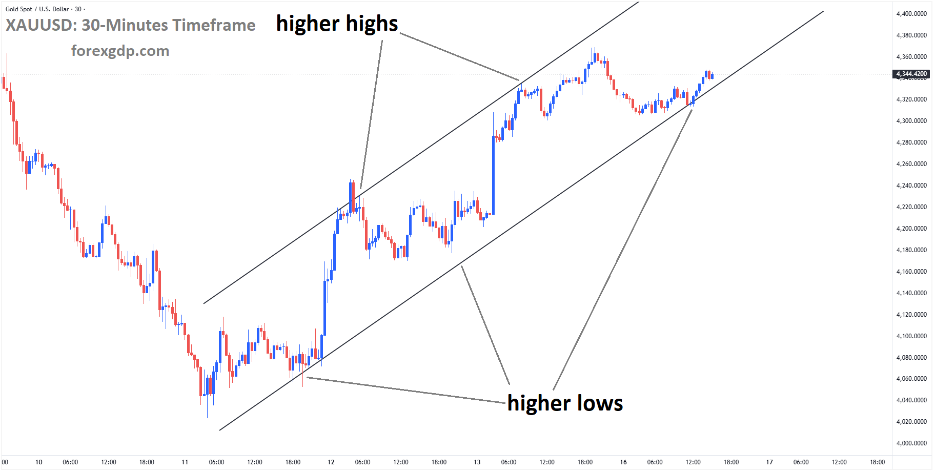 XAUUSD reached a higher low area of the ascending channel