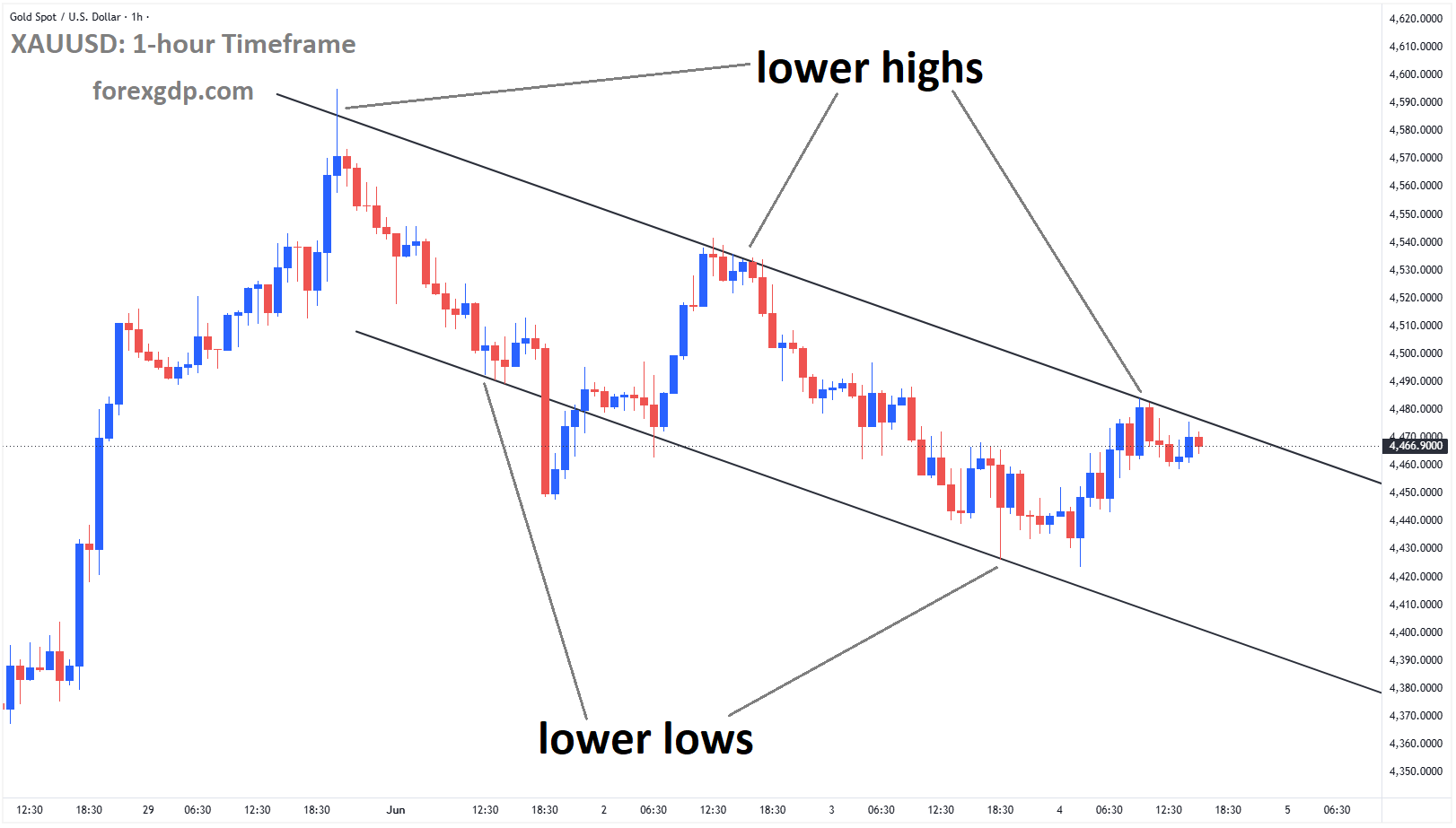 XAUUSD reached a lower high area of the descending channel XAUUSD reached a lower high area of the descending channel