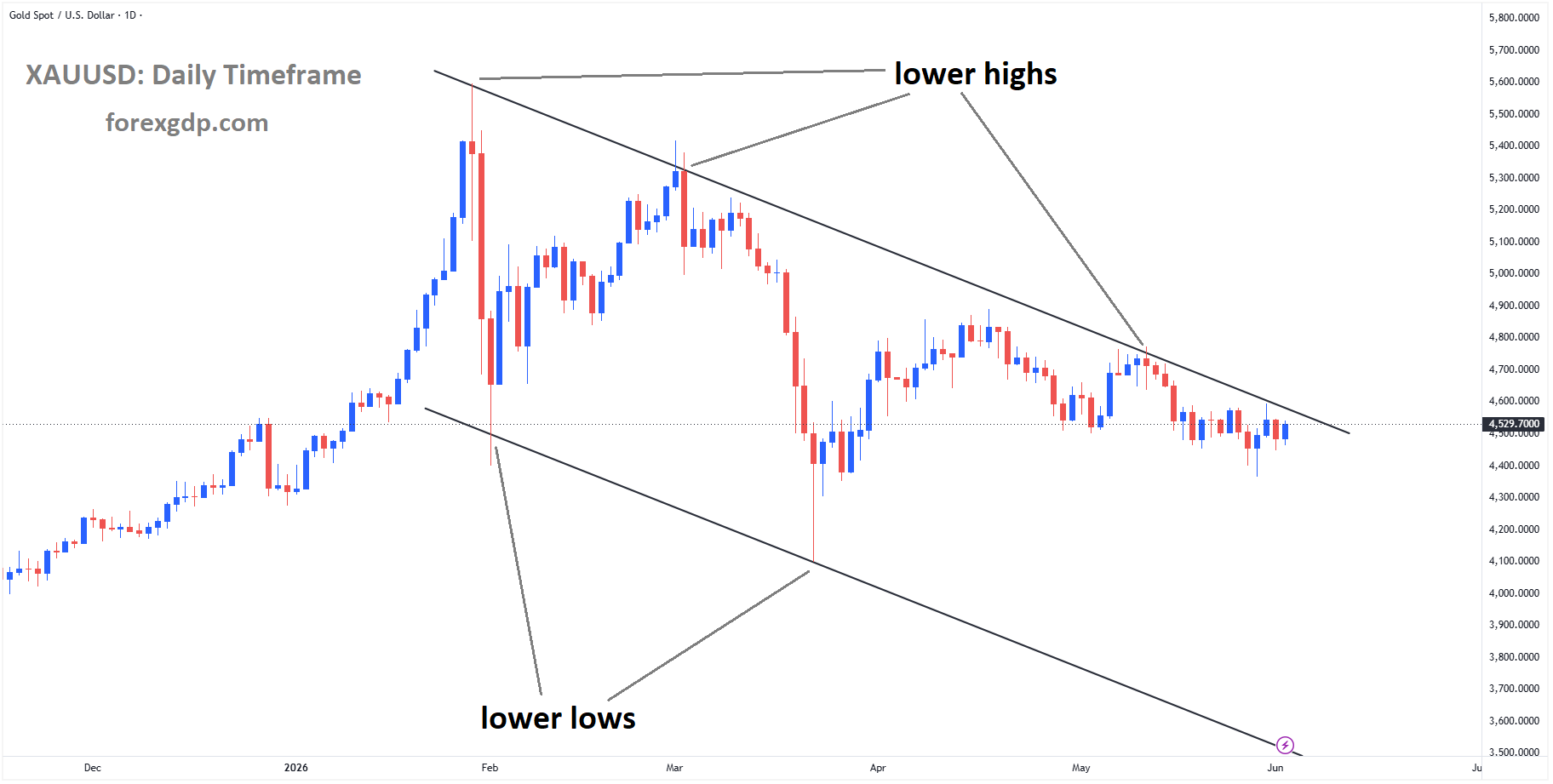 XAUUSD reached a lower high area of the descending channel XAUUSD reached a lower high area of the descending channel