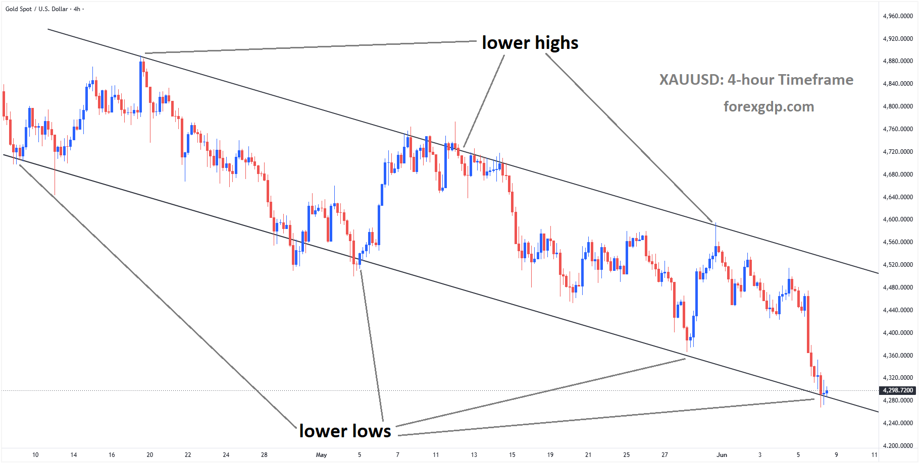XAUUSD Under Pressure Near Descending Channel Support – June 08, 2026