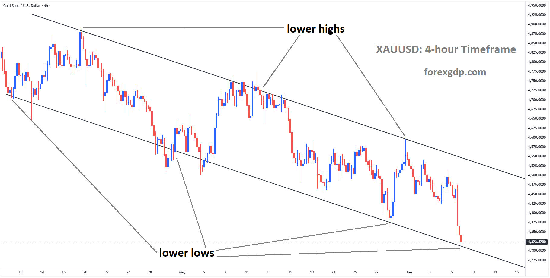 XAUUSD reached a lower low area of the descending channel XAUUSD reached a lower low area of the descending channel