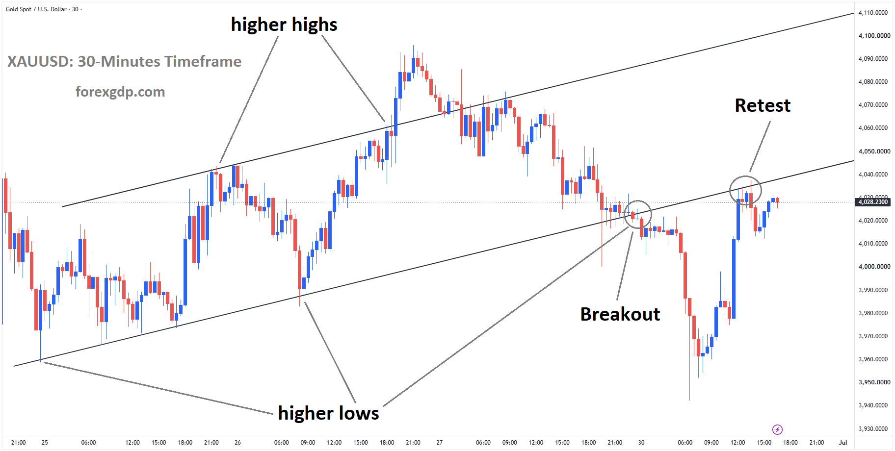 XAUUSD reached the retest area of the broken ascending channel