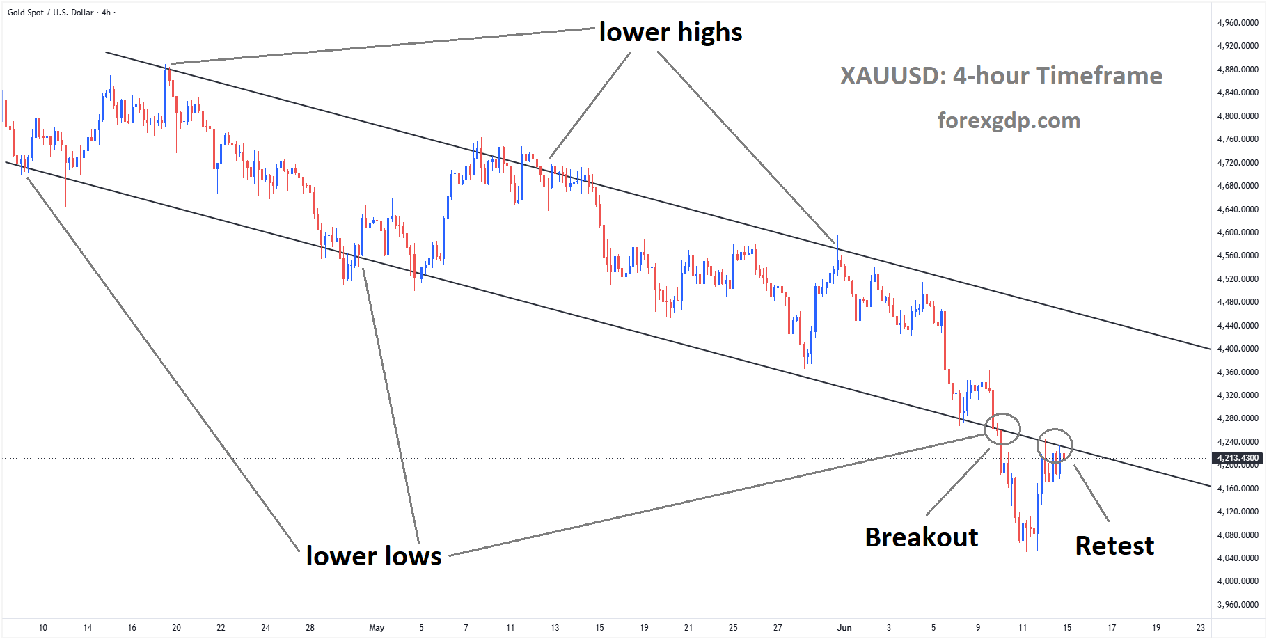 XAUUSD reached the retest area of the broken descending channel XAUUSD reached the retest area of the broken descending channel