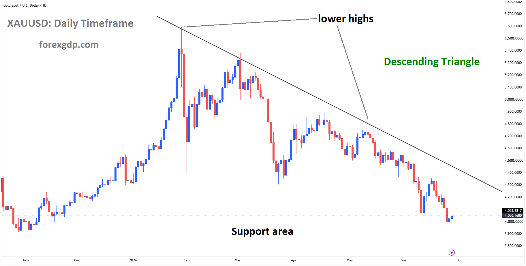 XAUUSD Strengthens From Descending Triangle Support Following Softer US Inflation – June 26, 2026
