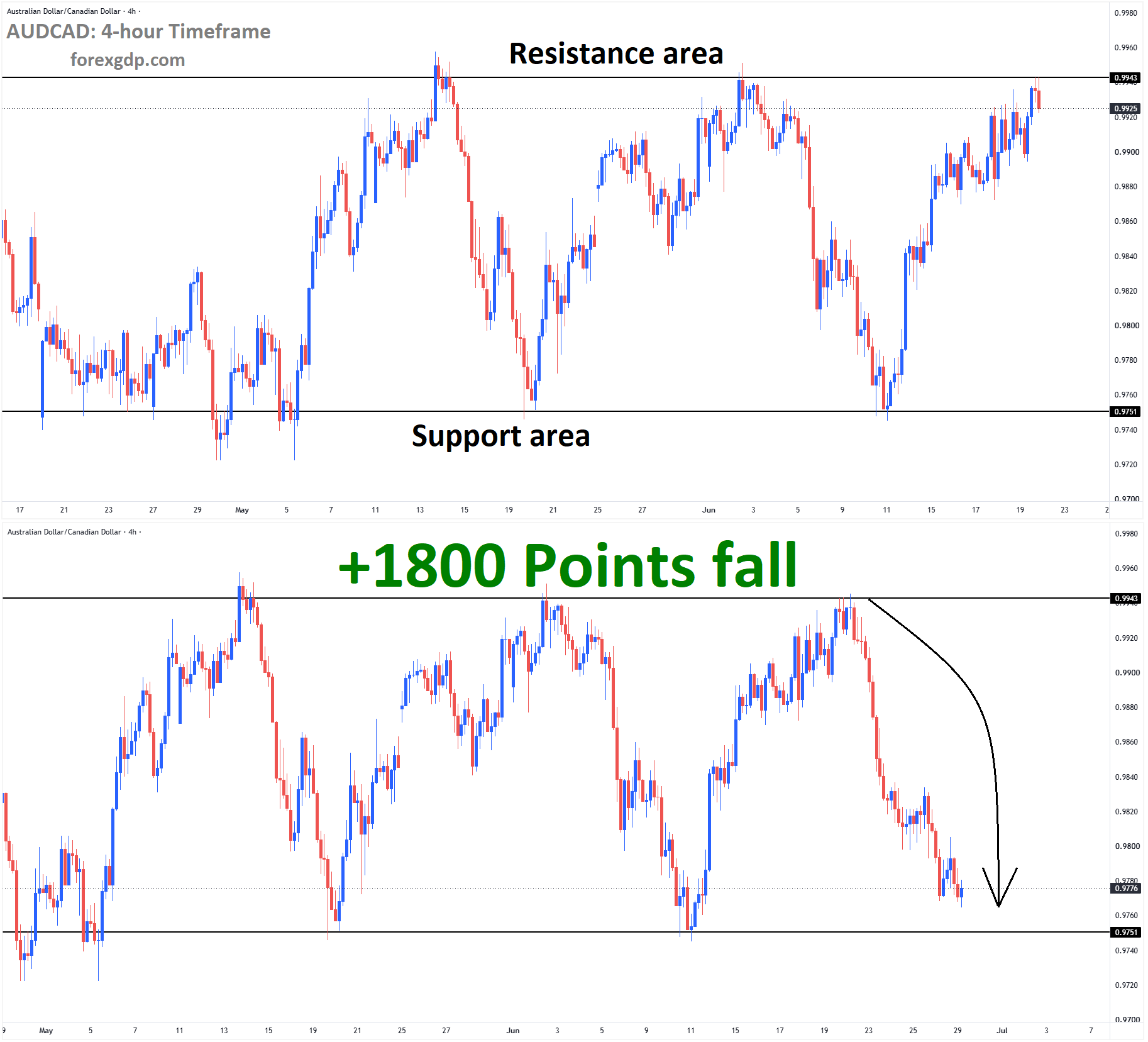 AUDCAD Analysis AUDCAD Analysis