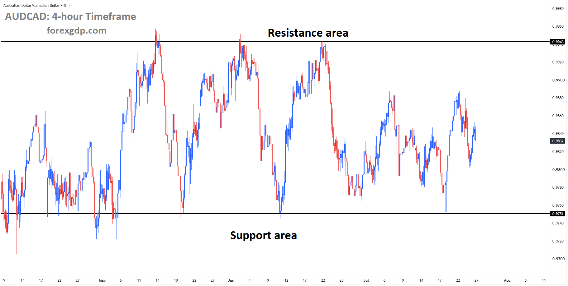 AUDCAD is moving in a box pattern, and the market has rebounded from the support area of the pattern AUDCAD is moving in a box pattern, and the market has rebounded from the support area of the pattern