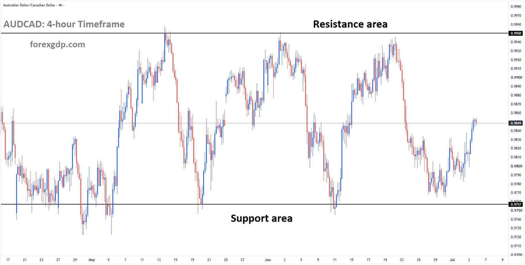 AUDCAD is moving in a box pattern, and the market has rebounded from the support area of the pattern