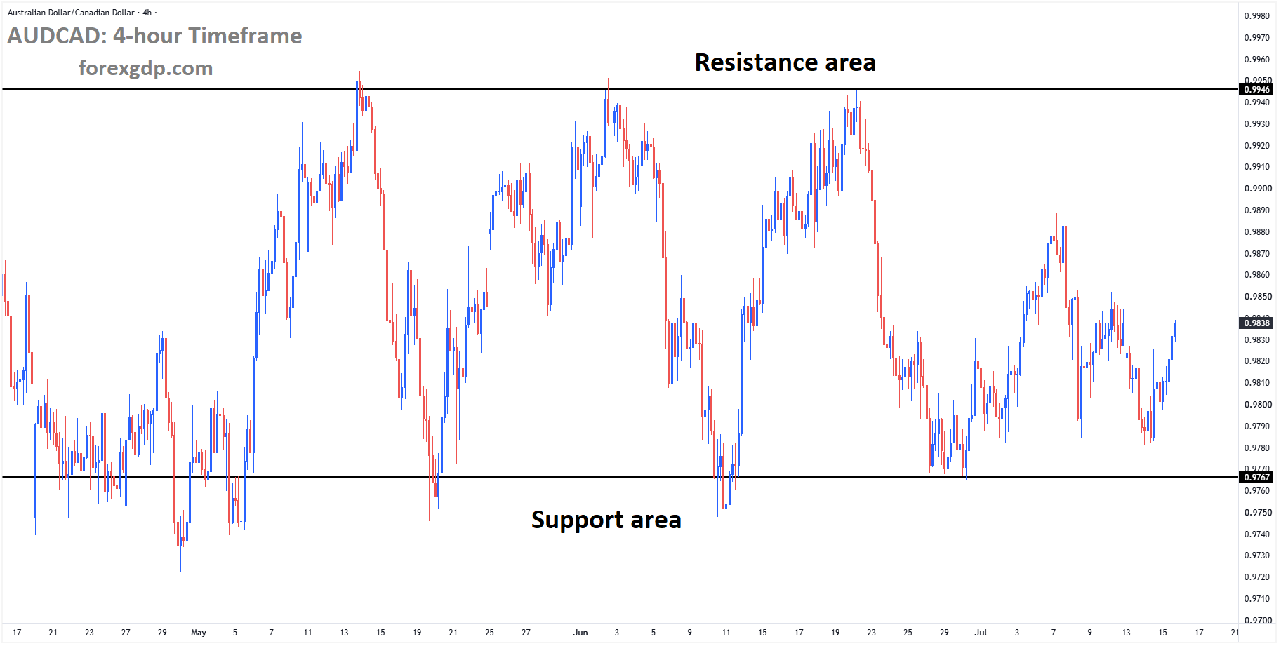 AUDCAD is moving in a box pattern AUDCAD is moving in a box pattern
