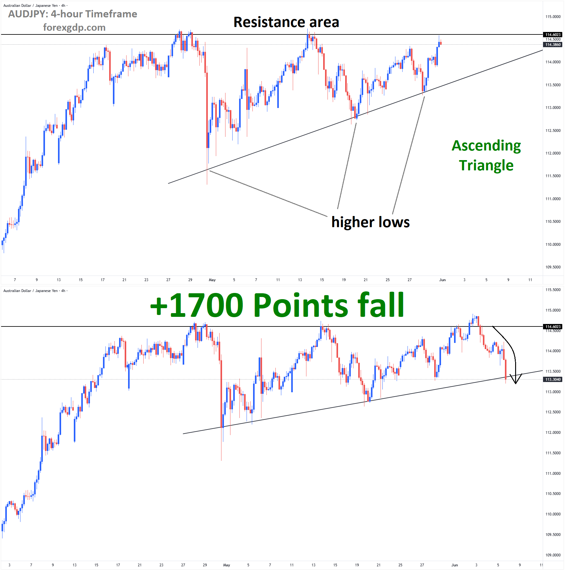 AUDJPY Analysis AUDJPY Analysis