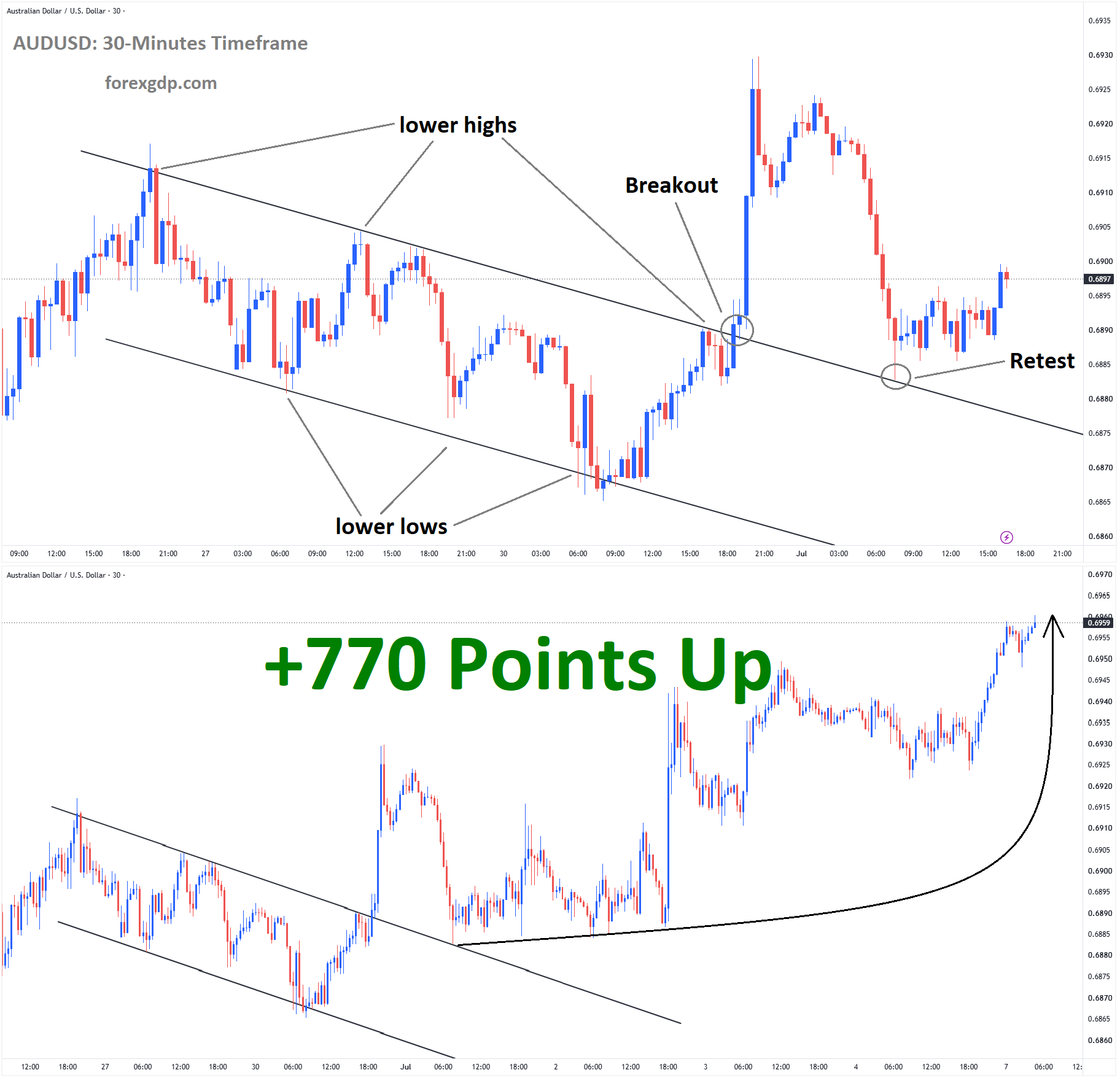 AUDUSD Analysis July1 AUDUSD Analysis July1