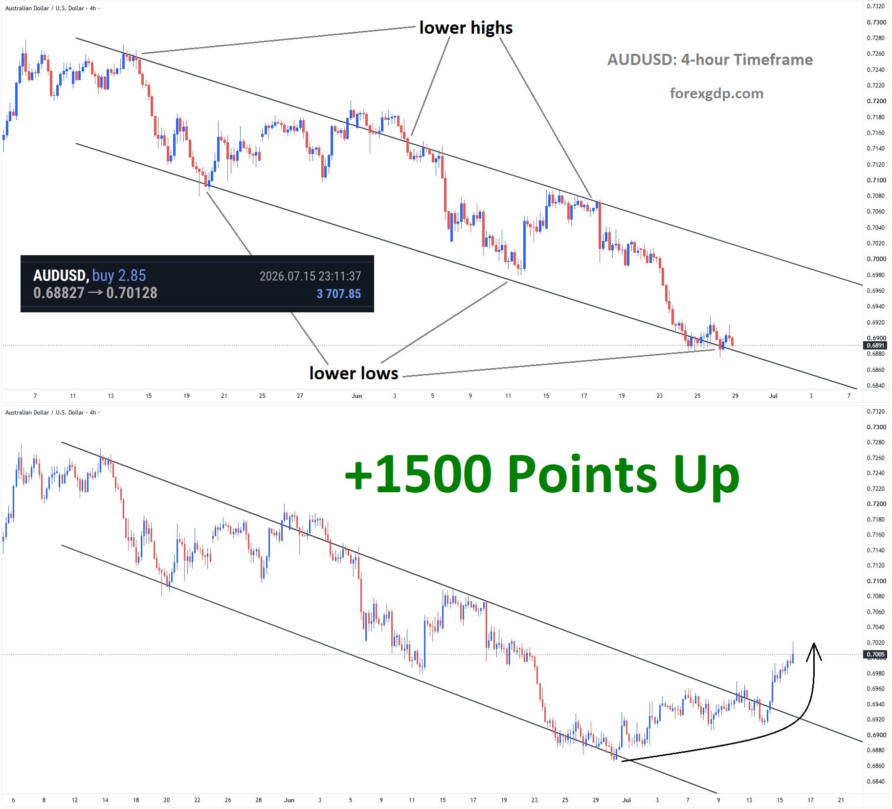 AUDUSD Analysis AUDUSD Analysis