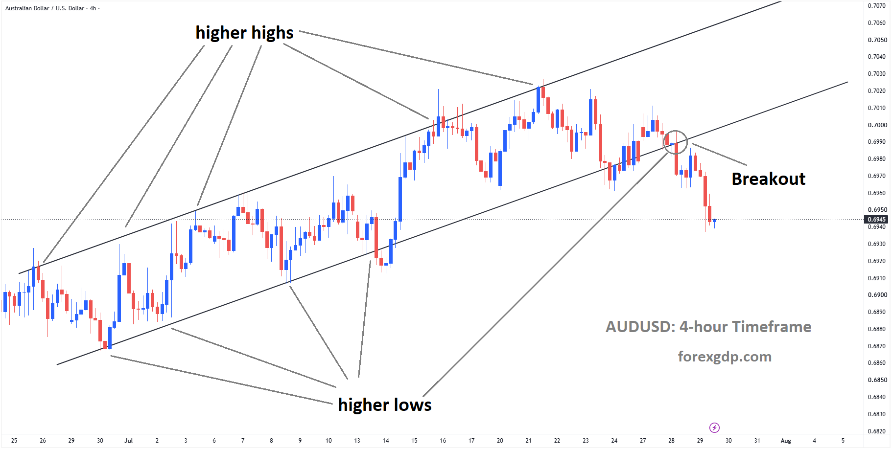 AUDUSD has broken the ascending channel to the downside AUDUSD has broken the ascending channel to the downside