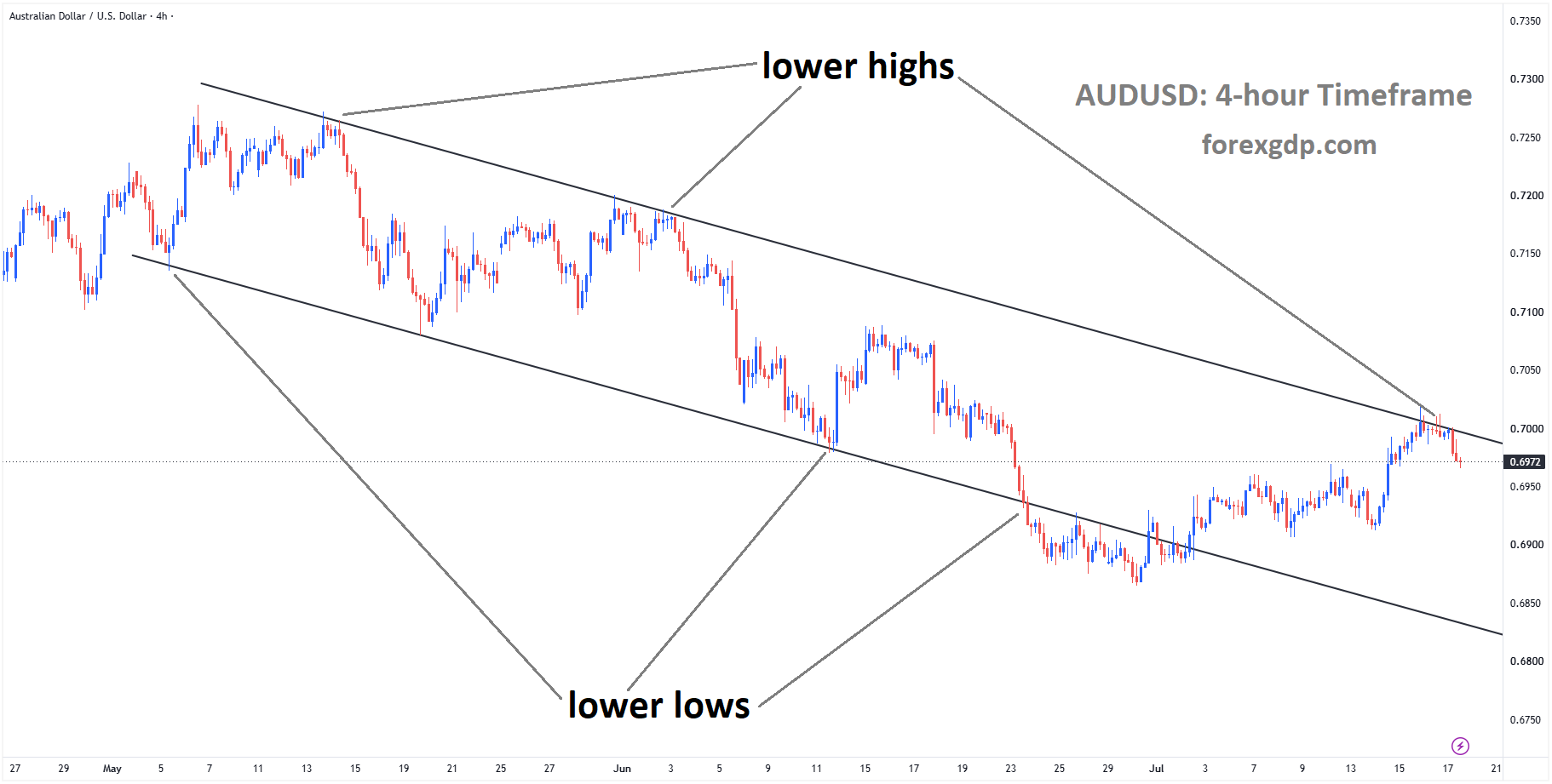AUDUSD is moving in a descending channel, and the market has fallen from the lower high area of the channel AUDUSD is moving in a descending channel, and the market has fallen from the lower high area of the channel