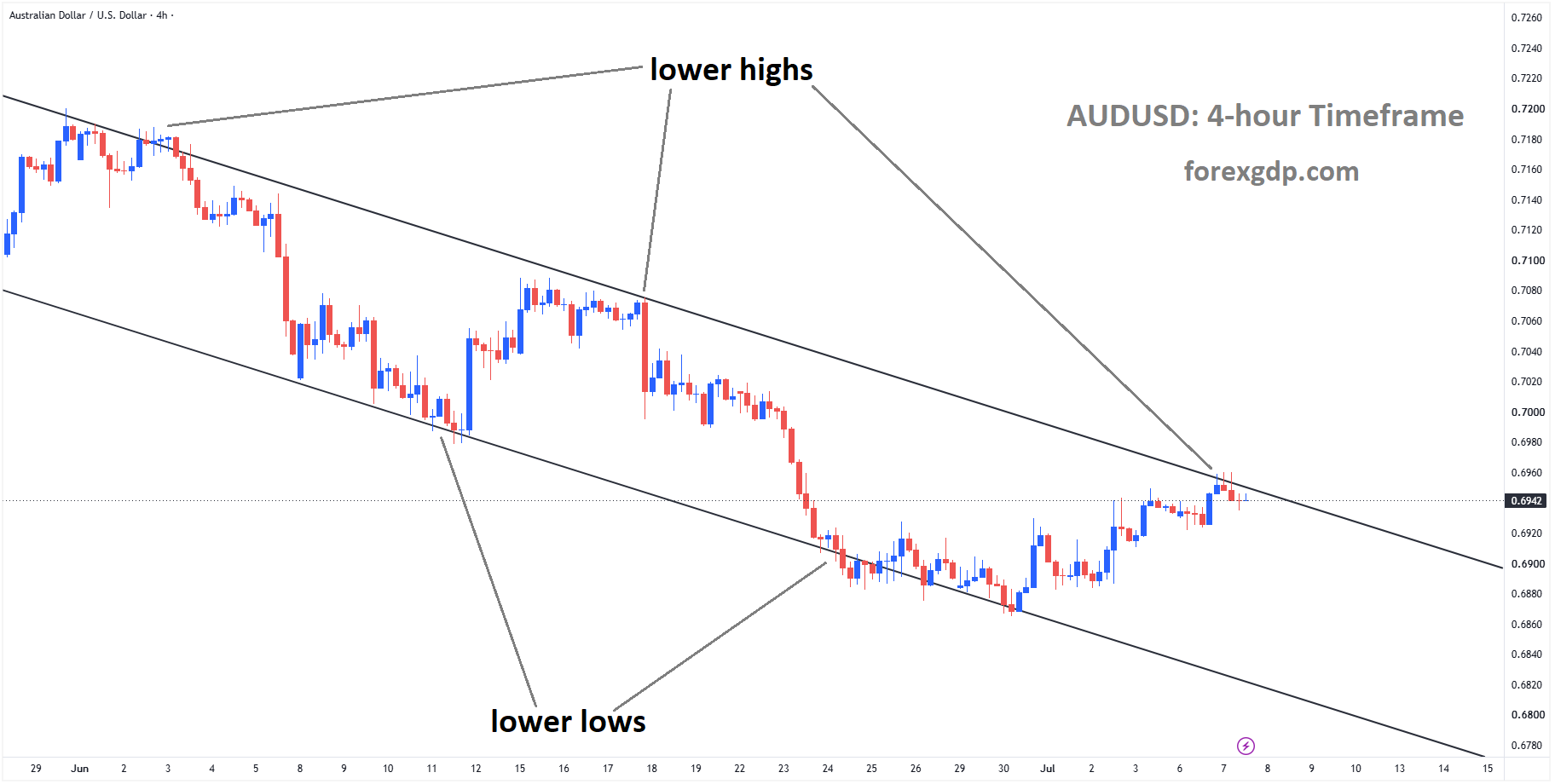 AUDUSD is moving in a descending channel, and the market has reached the lower high area of the channel