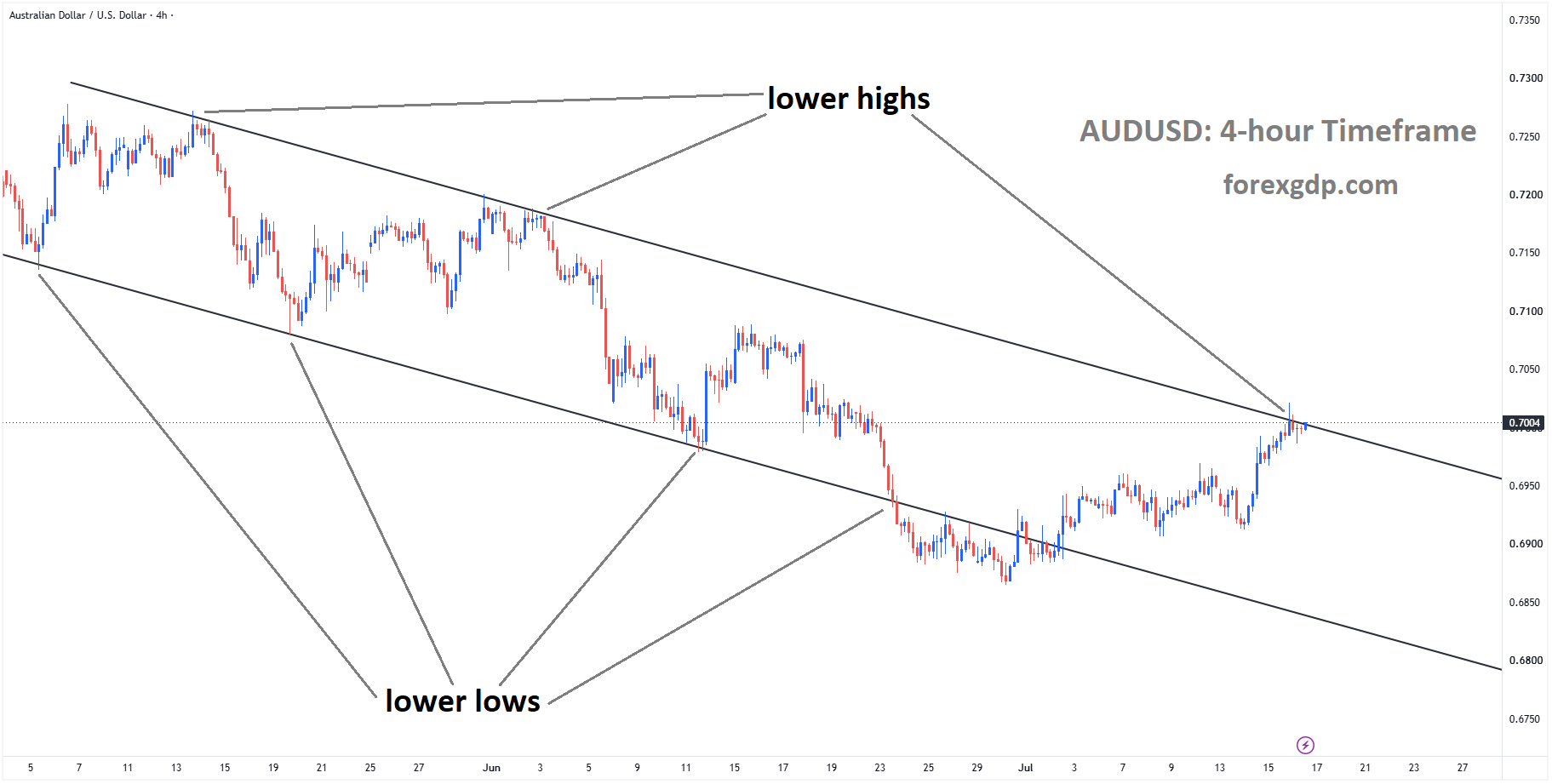 AUDUSD is moving in a descending channel, and the market has reached the lower high area of the channel