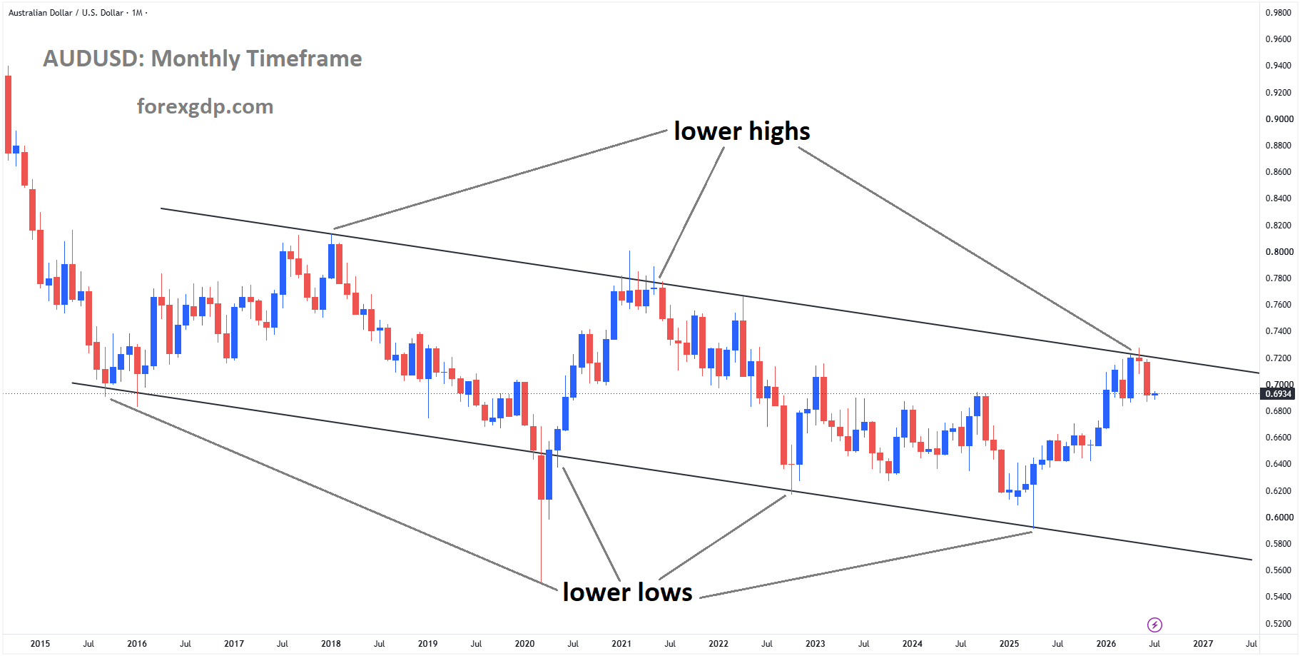 AUDUSD is moving in a descending channel, and the market has reached the lower high area of the channel