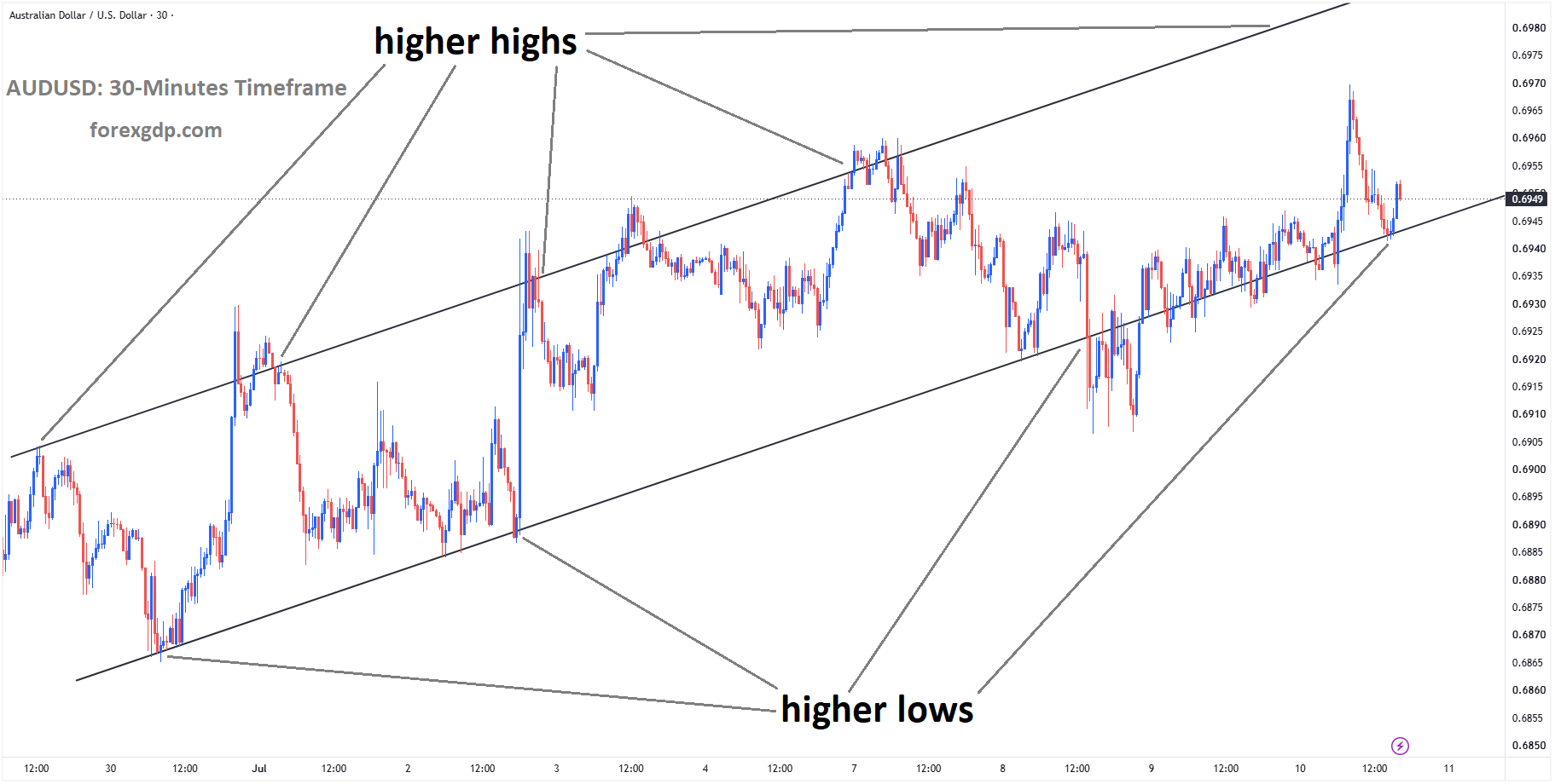 AUDUSD is moving in an ascending channel, and the market has rebounded from the higher low area of the channel AUDUSD is moving in an ascending channel, and the market has rebounded from the higher low area of the channel