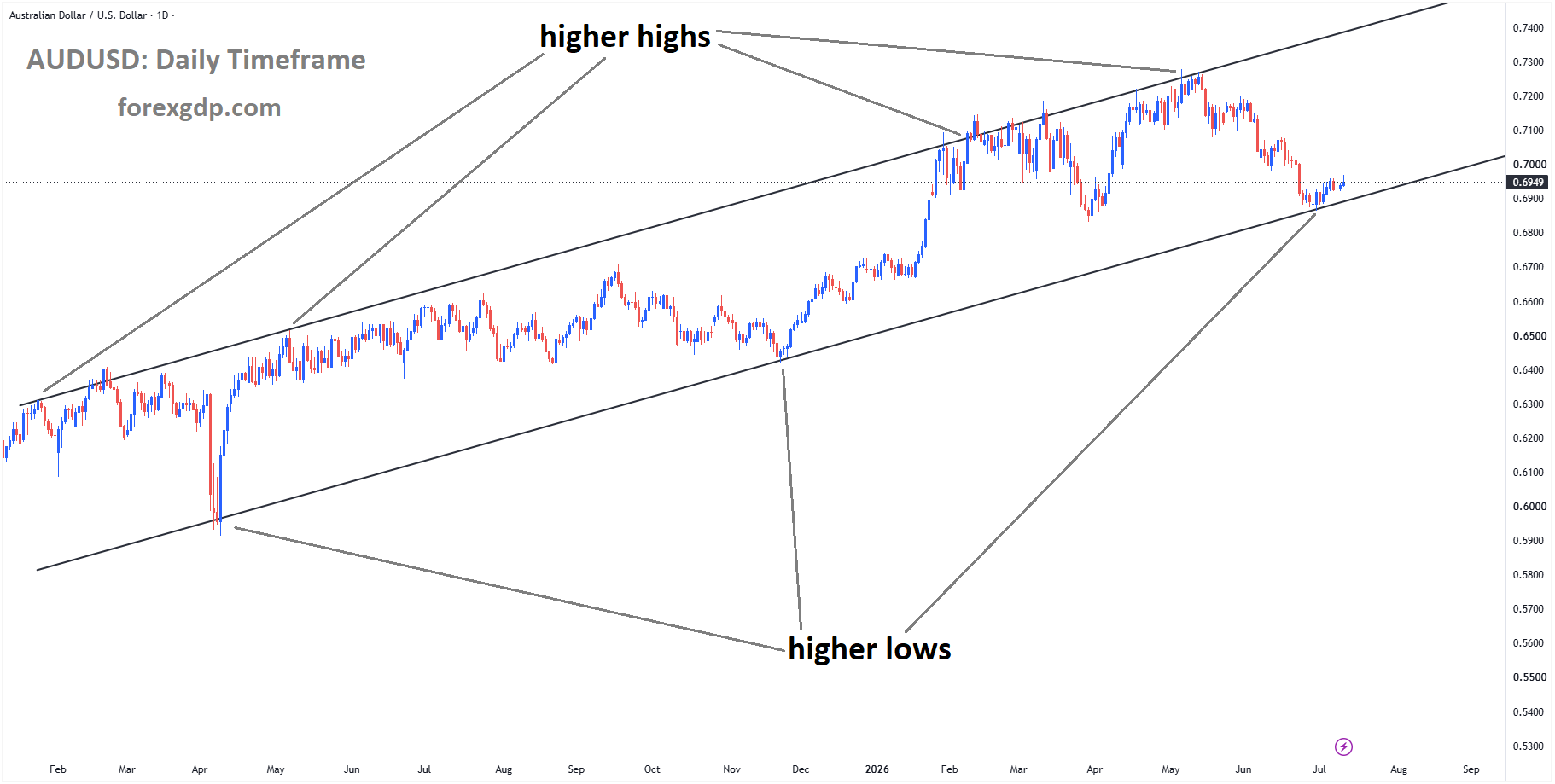 AUDUSD is moving in an ascending channel, andthe market has reached a higher low area of the channel AUDUSD is moving in an ascending channel, andthe market has reached a higher low area of the channel