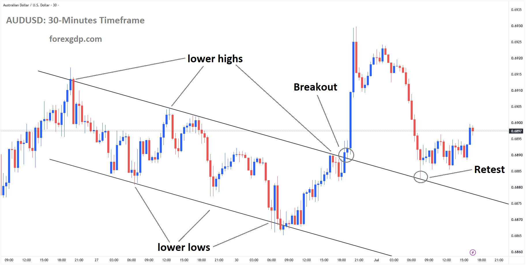 AUDUSD is rebounding from the retest area of the broken descending channel