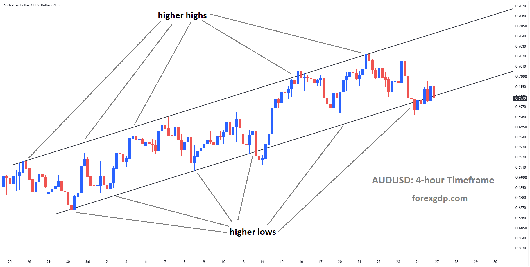 AUDUSD reached a higher low area of the ascending channel AUDUSD reached a higher low area of the ascending channel
